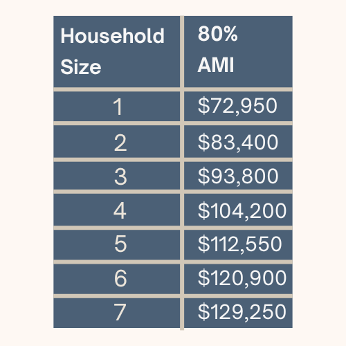 80% Area Median Income Chart