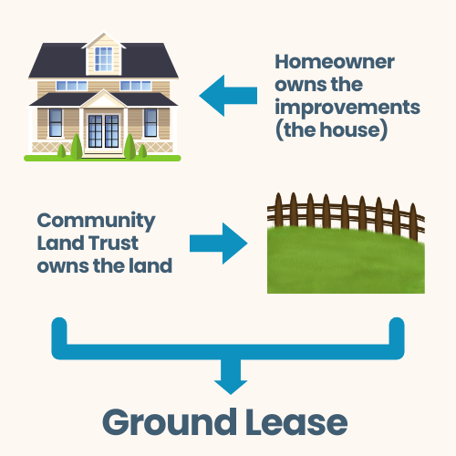 Ground Lease Infograph